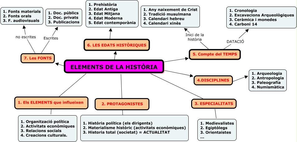 Elements Història 2527